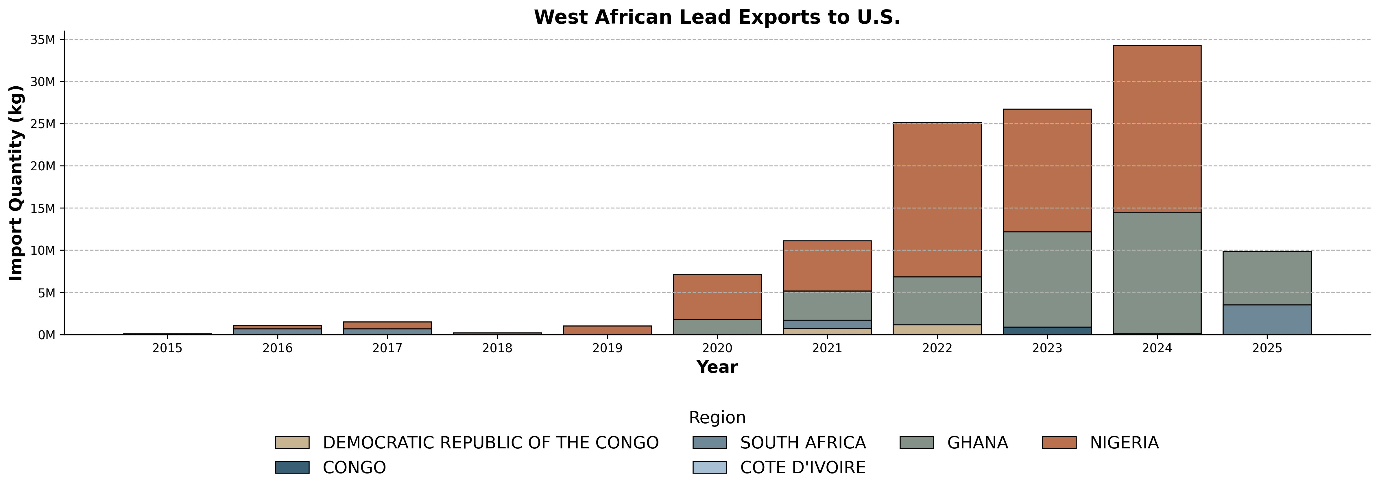 African Lead Exports to U.S.
