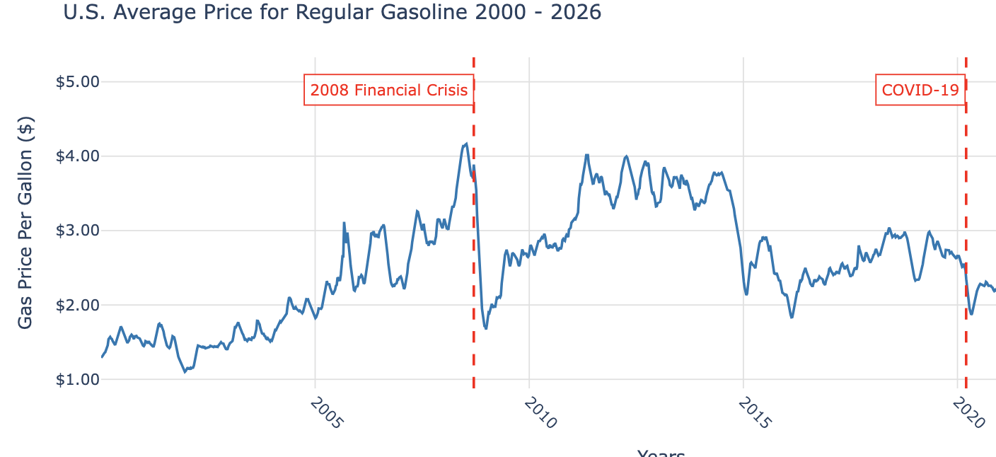 Gas Prices Dashboard