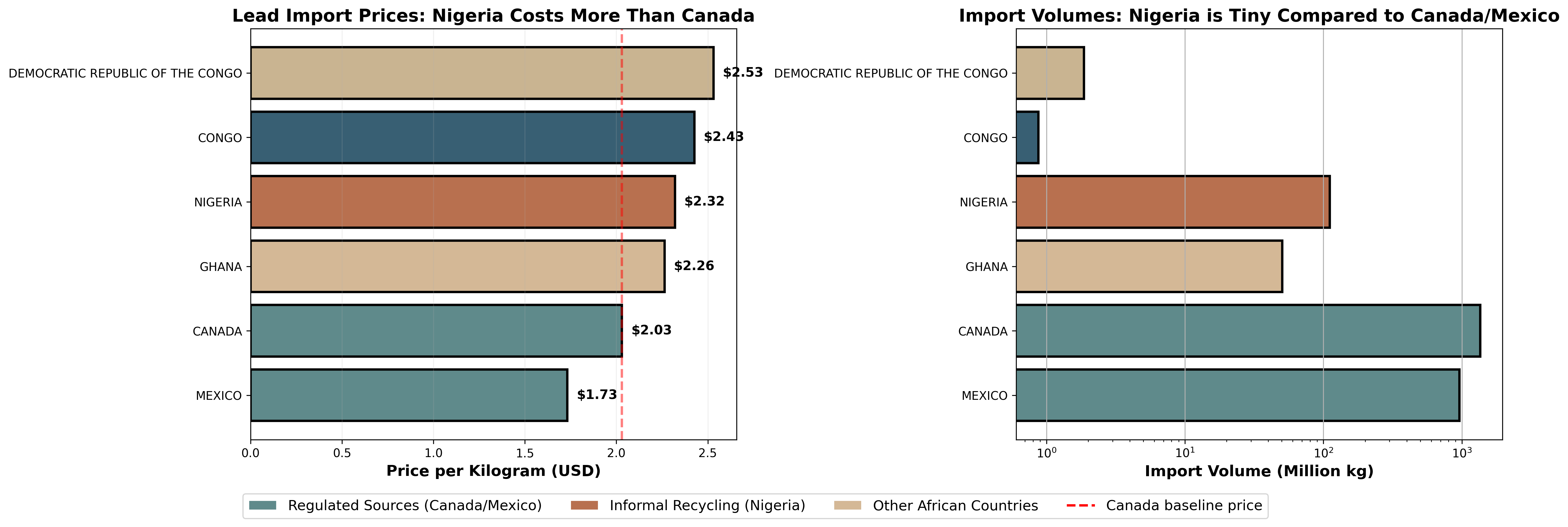 Lead Price Comparison